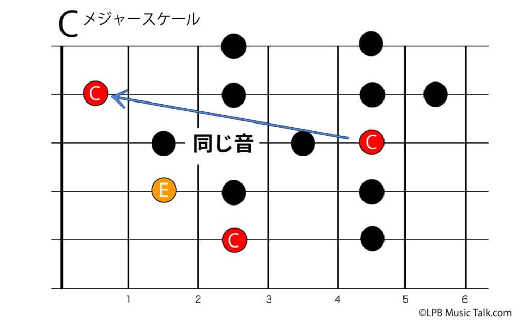 Cメジャーコードで学ぶギターの音楽理論 Lesson 1 Lpb Music Talk