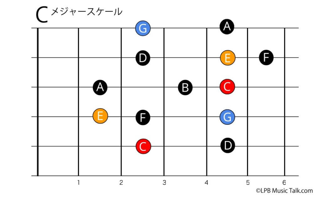 Cメジャーコードで学ぶギターの音楽理論 Lesson 1 Lpb Music Talk