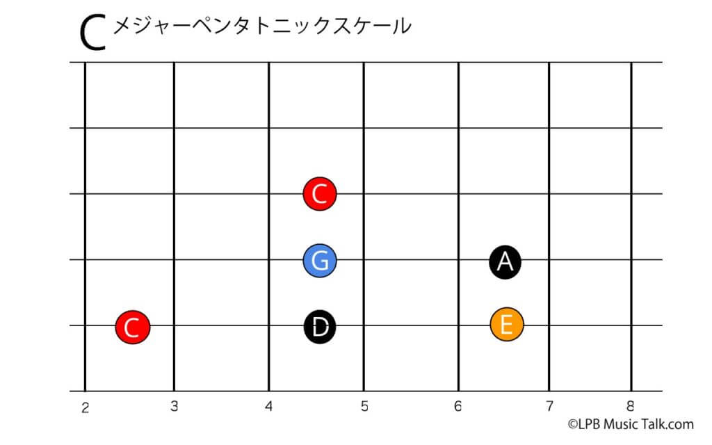 Cメジャーコードで学ぶギターの音楽理論 Lesson 2 Lpb Music Talk